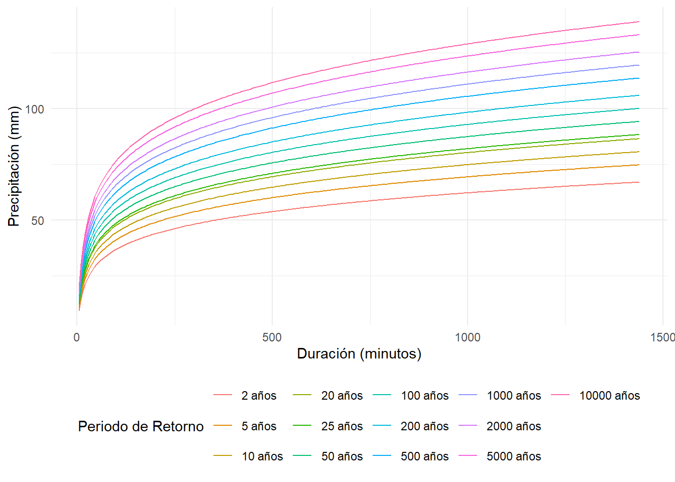 Gráfico de las curvas Precipitación - Duración -  Tiempo de Retorno